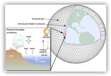 Illustration of a global climate model's representation of the Earth.