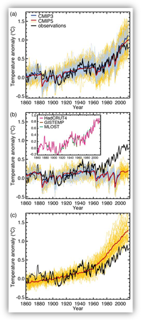 Three graphs showing how well global climate models simulate the climate of the 20th century with and without human-induced greenhouse gas emissions.