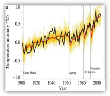 Graph showing global climate model simulations compared to observations for the 20th century and drop in temperature associated with major volcanic eruptions.