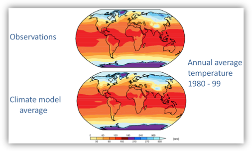 Illustration comparing observations and global climate model results showing that global climate models do a good job of simulating the global patterns of average temperatures.
