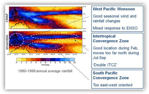 Illustration highlighting the regional differences between observed and simulated rainfall patterns in the western Pacific.