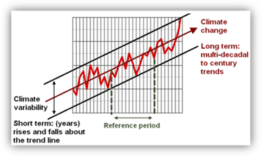 Graph illustrating how natural climate variability is superimposed over the long-tern climate change trend.
