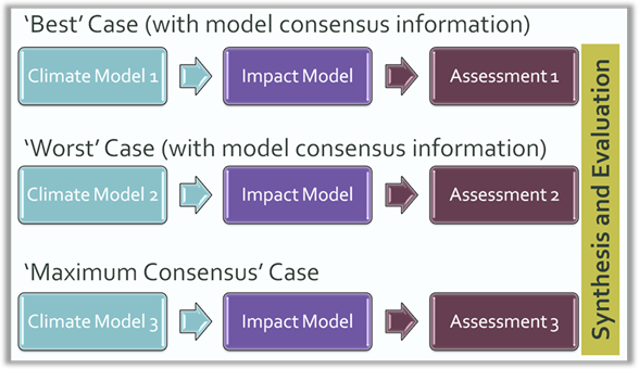 Illustration showing the simplified process of completing the impact assessment using results from three representative climate models followed by synthesis and evaluation of the results.