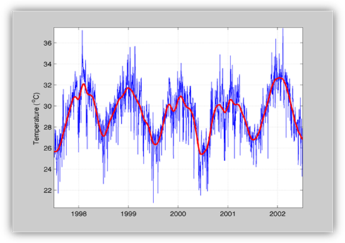 Graph showing typical variation in temperature over a five-year period. An annual cycle of cooler winters and warmer summers is clearly obvious but each year is slightly different.