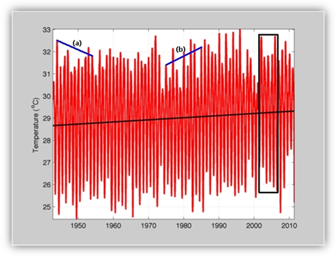 Graph showing typical annual average temperatures over a fifty-year time period. The graph also shows an upward trend in average temperature over this period.