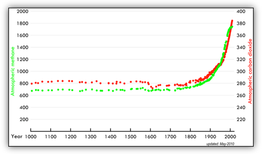 Graph showing atmospheric carbon dioxide and methane concentrations for the past 1000 years. There is a rapid increase from around 1900.