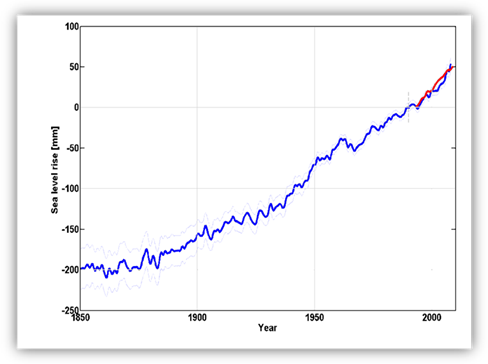 Graph of sea level rise in mm since 1850 showing an increase of approximately 250mm.