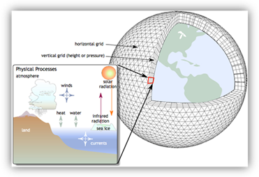 Representation of a global climate model Illustration of a global climate model's representation of the Earth.