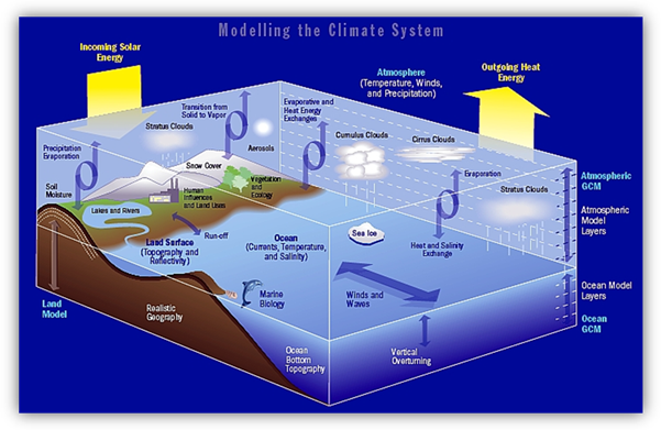 The components of modern global climate models Illustration of the ocean, land and atmosphere components of a climate model.