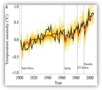Example trend assessment used for model evaluation Graph showing global climate model simulations compared to observations for the 20th century and drop in temperature associated with major volcanic eruptions.