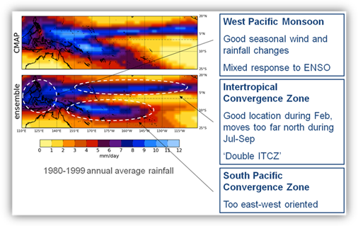 Rainfall patterns at regional scale Illustration highlighting the regional differences between observed and simulated rainfall patterns in the western Pacific.