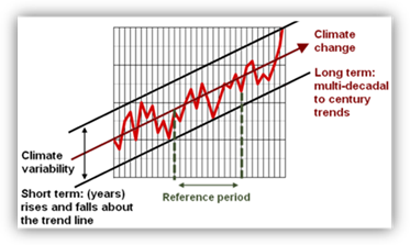 Climate change and climate variability occur together Graph illustrating how natural climate variability is superimposed over the long-tern climate change trend.