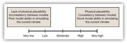 Confidence scale and criteria Illustration showing the components and scale used to assign confidence ratings to the PCCSP and PACCSAP climate change projections.