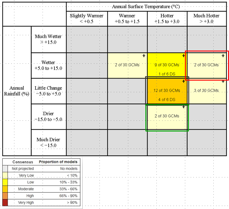 Example Climate Futures Matrix Illustration of the climate futures matrix showing groupings of climate model results.