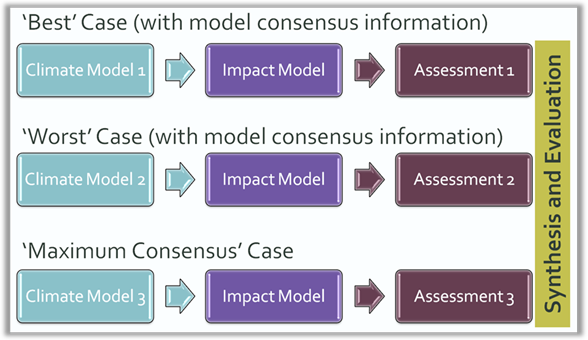 Approach to impact assessment using climate futures Illustration showing the simplified process of completing the impact assessment using results from three representative climate models followed by synthesis and evaluation of the results.