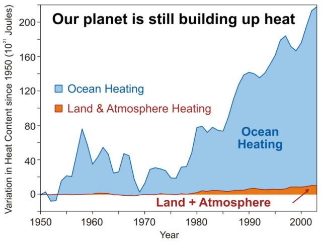 Heat content of the ocean, land and atmosphere from 1950 to the early 2000s Graph showing the relative amounts of heat stored by the ocean and the atmosphere over time since 1950. Increases are obvious in the combined land/atmosphere amount and the ocean amount. By far the largest amount of heat has been added to the oceans.