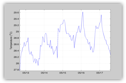 Example air temperature over five days Graph showing typical variation in temperature over a period of five days. It shows that although there is a regular cycle of cool nights and warmer day, each day is different.