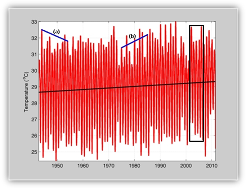 Example air temperature over 50 years Graph showing typical annual average temperatures over a fifty-year time period. The graph also shows an upward trend in average temperature over this period.