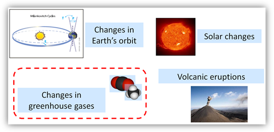 Factors that lead to changes in the Earth’s climate Diagram showing the four major factors that can change the Earth's climate: Change in Earth's orbit, solar changes, volcanic eruptions and changes in greenhouse gases.