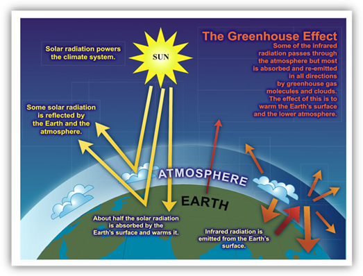 The ‘Greenhouse Effect’ Diagram illustrating the 'greenhouse effect'.