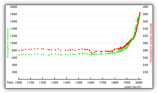 Atmospheric concentrations of carbon dioxide (CO2) and methane (CH4) for the past 1000 years Graph showing atmospheric carbon dioxide and methane concentrations for the past 1000 years. There is a rapid increase from around 1900.