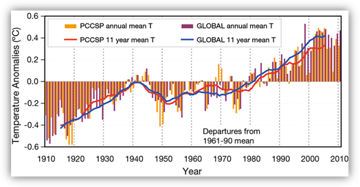 Surface air temperature anomalies (relative to 1961-1990) for the globe and the PCCSP/PACCSAP region from 1910-2010 Graph showing the temperature anomolies as described in the text for each year from 1910 to 2010 for the globe and the PCCSP/PACCSAP region. An increasing trend in temperature is very obvious.