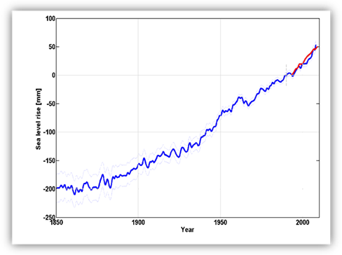 Global average sea level since 1850 Graph of sea level rise in mm since 1850 showing an increase of approximately 250mm.